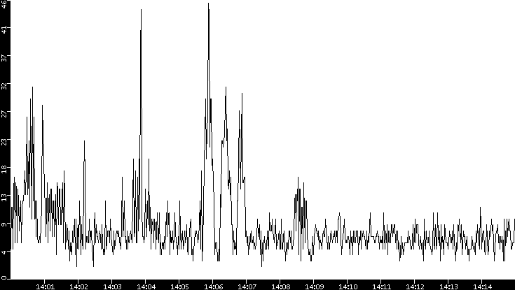 Throughput vs. Time