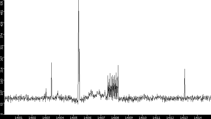 Throughput vs. Time