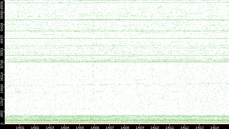 Src. Port vs. Time