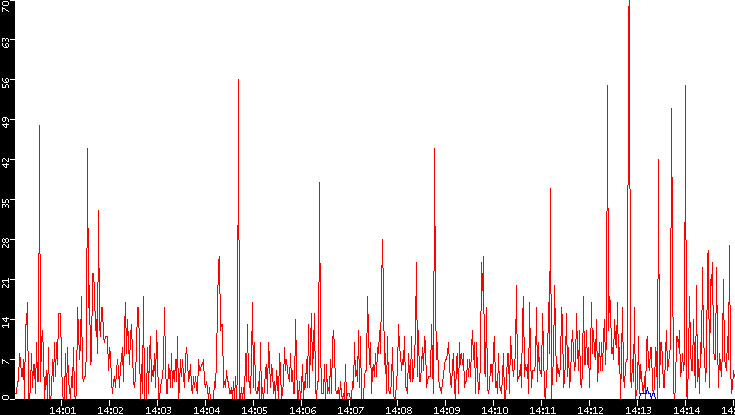 Nb. of Packets vs. Time