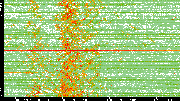 Dest. IP vs. Time