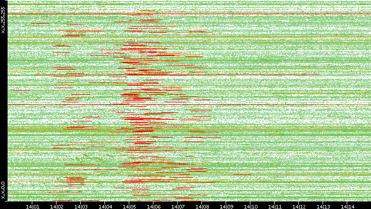 Src. IP vs. Time