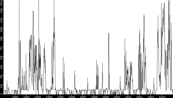 Average Packet Size vs. Time