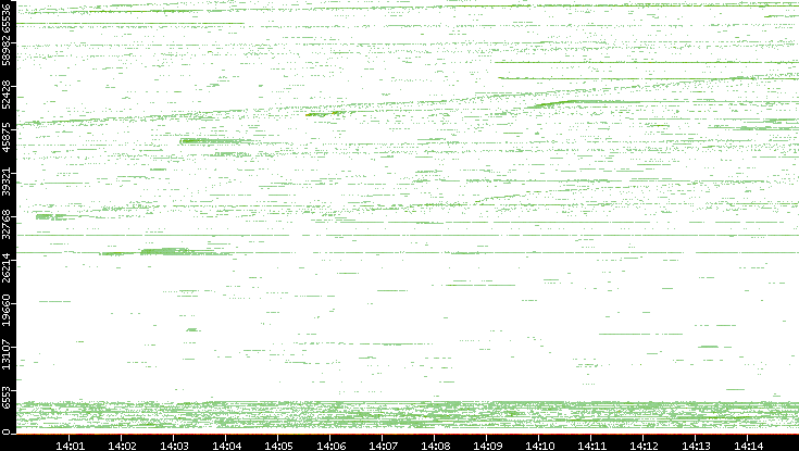 Src. Port vs. Time