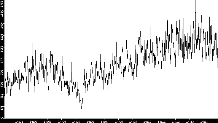 Throughput vs. Time