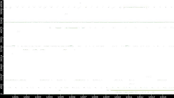 Dest. Port vs. Time