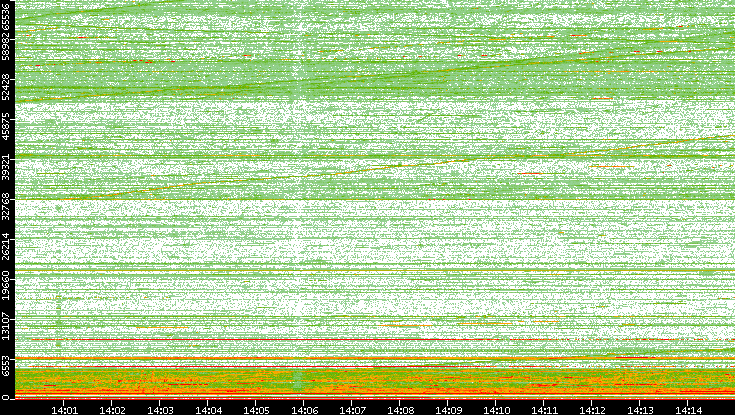 Dest. Port vs. Time