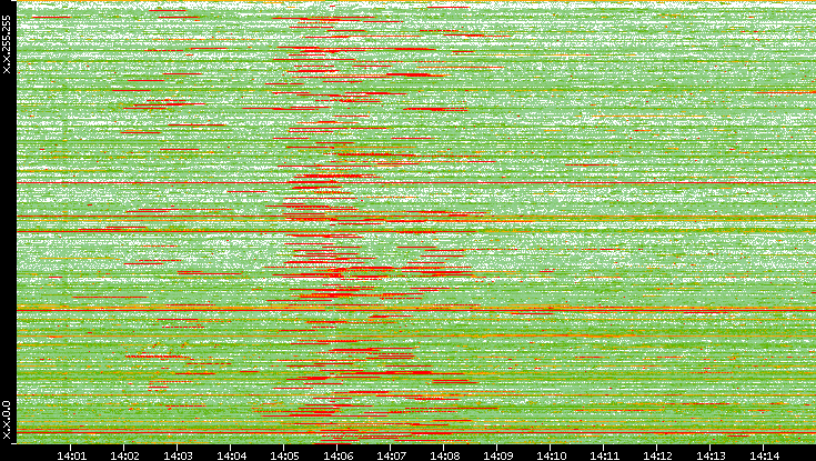 Src. IP vs. Time