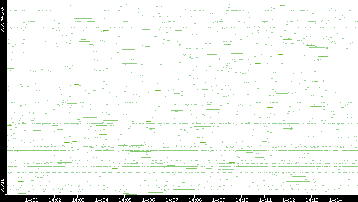 Src. IP vs. Time