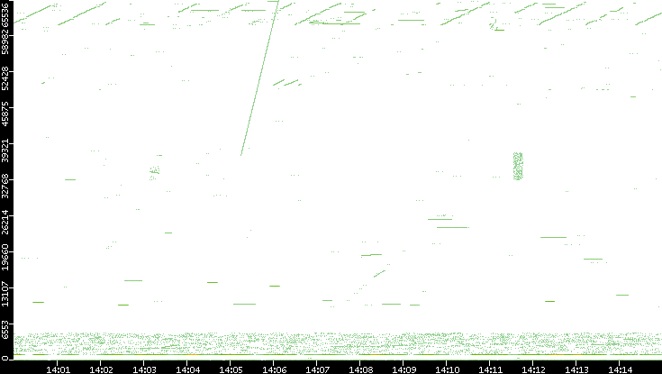 Src. Port vs. Time