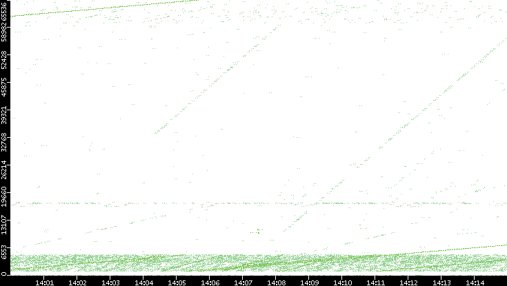 Src. Port vs. Time