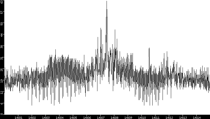 Throughput vs. Time