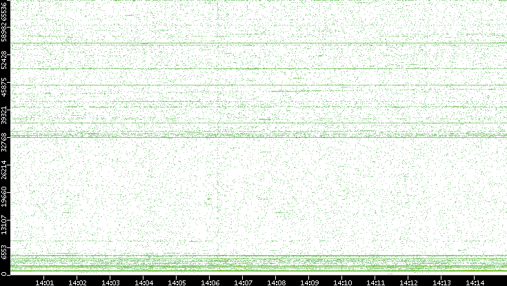 Src. Port vs. Time