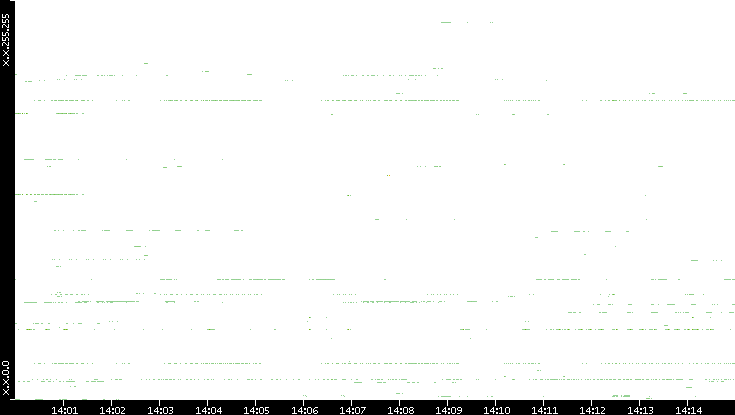 Src. IP vs. Time