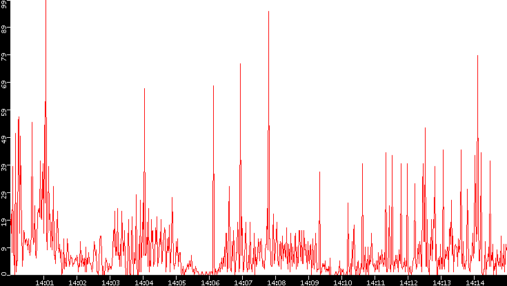 Nb. of Packets vs. Time