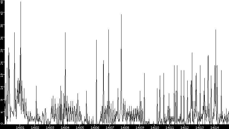 Throughput vs. Time