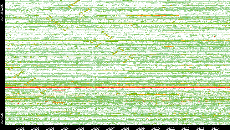 Dest. IP vs. Time