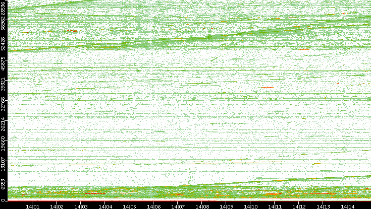 Dest. Port vs. Time