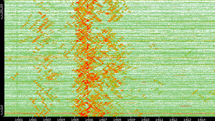 Dest. IP vs. Time