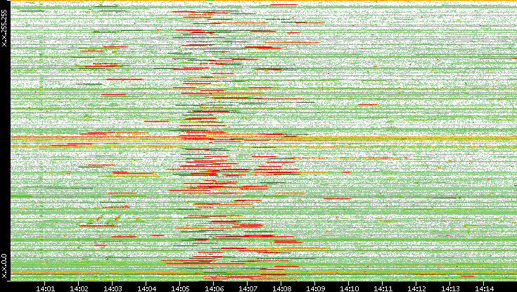 Src. IP vs. Time