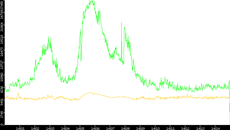 Entropy of Port vs. Time