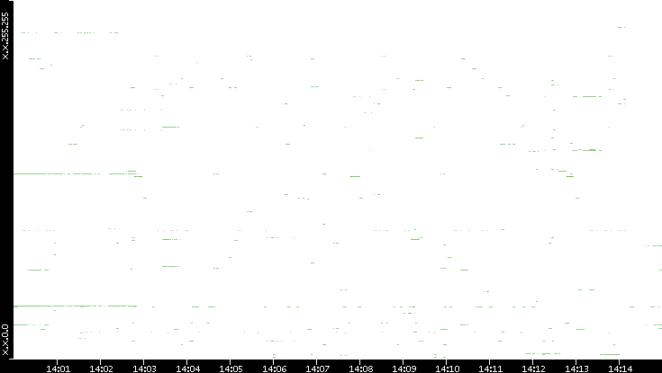 Dest. IP vs. Time