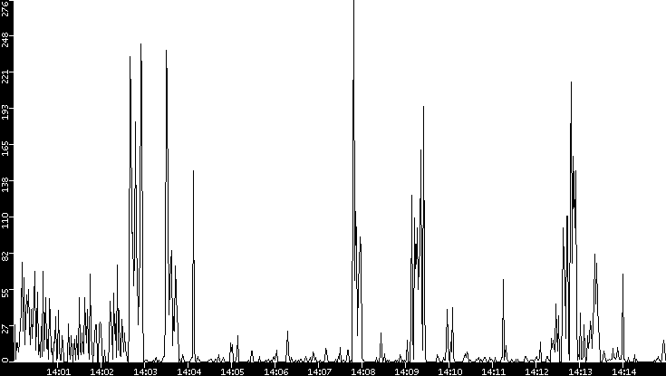 Throughput vs. Time