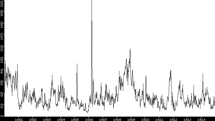 Throughput vs. Time