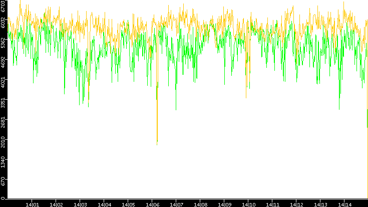 Entropy of Port vs. Time