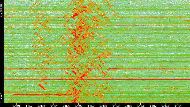 Dest. IP vs. Time