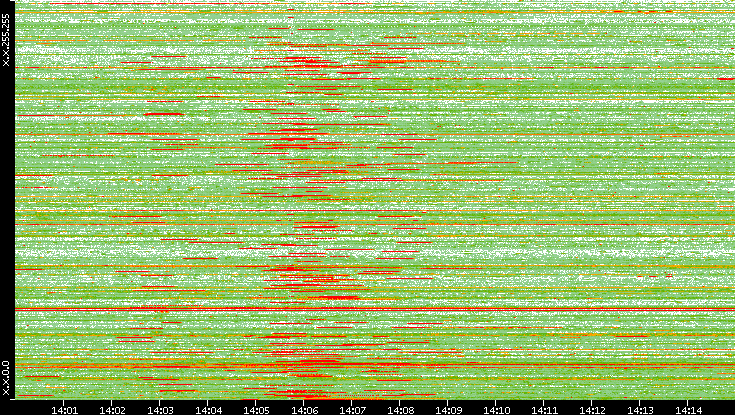 Src. IP vs. Time