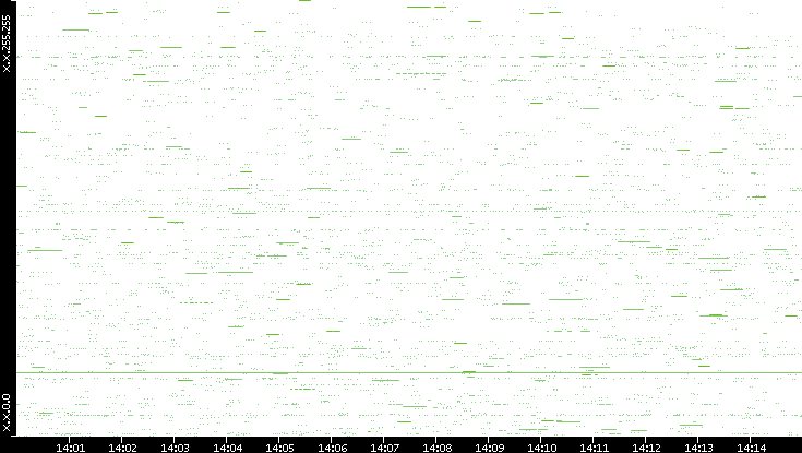 Src. IP vs. Time