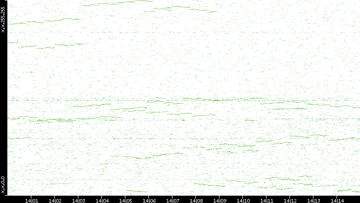 Dest. IP vs. Time