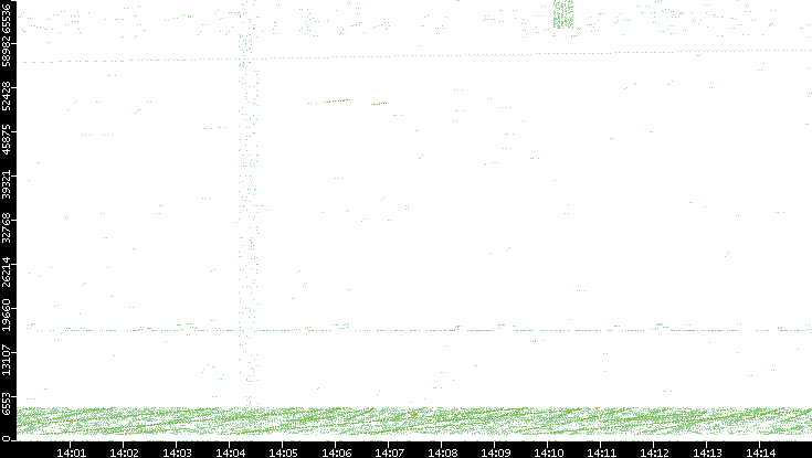 Src. Port vs. Time