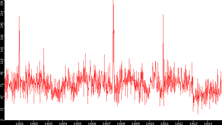 Nb. of Packets vs. Time