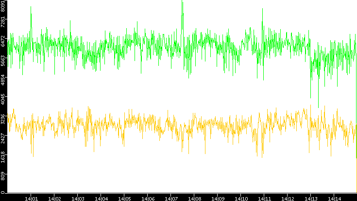 Entropy of Port vs. Time