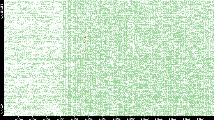 Dest. IP vs. Time