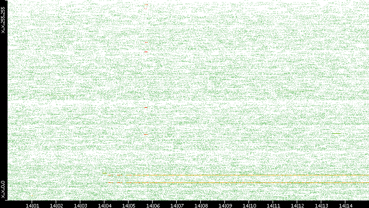 Src. IP vs. Time