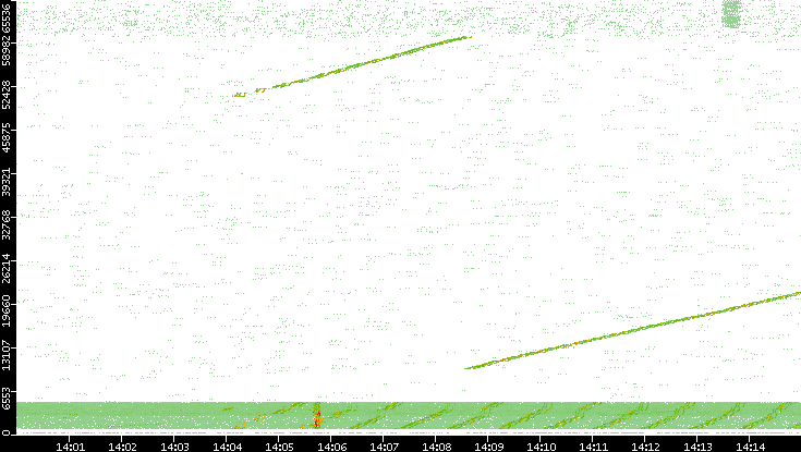 Src. Port vs. Time