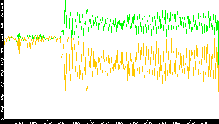 Entropy of Port vs. Time