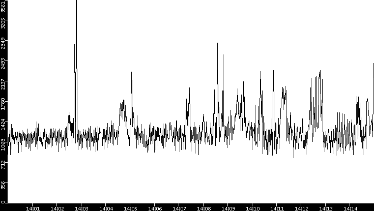 Throughput vs. Time