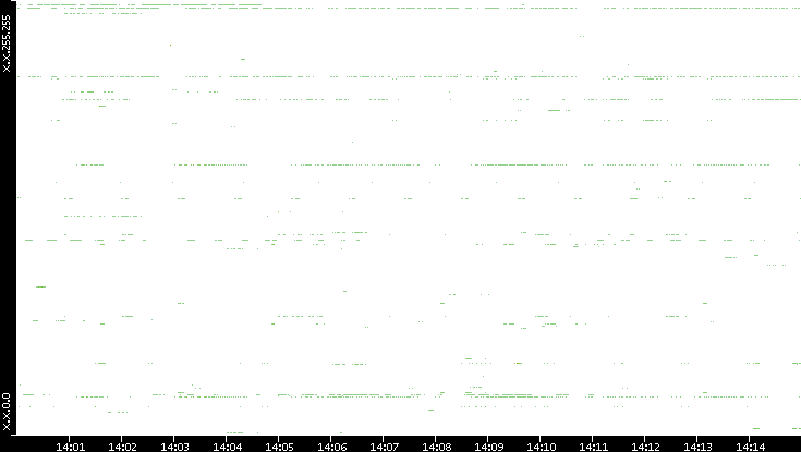 Dest. IP vs. Time