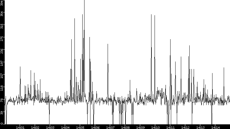 Average Packet Size vs. Time