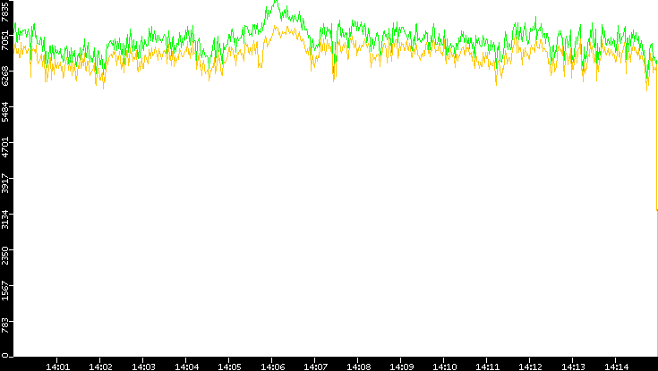 Entropy of Port vs. Time