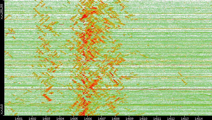 Dest. IP vs. Time