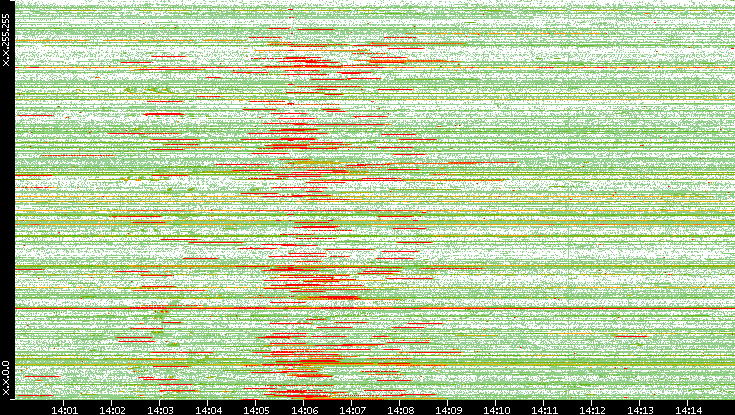 Src. IP vs. Time