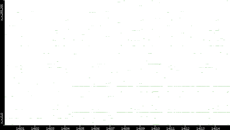 Src. IP vs. Time