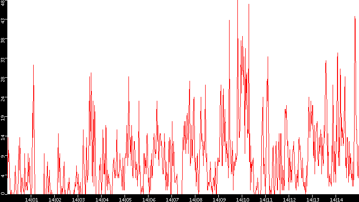 Nb. of Packets vs. Time