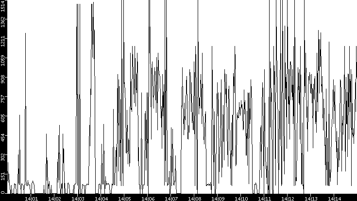 Average Packet Size vs. Time