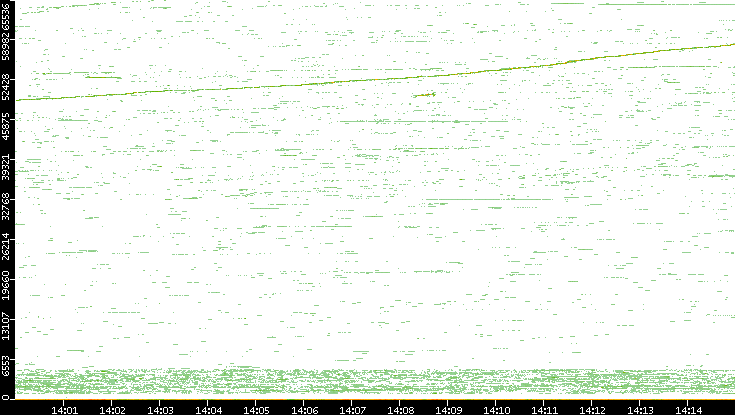 Dest. Port vs. Time